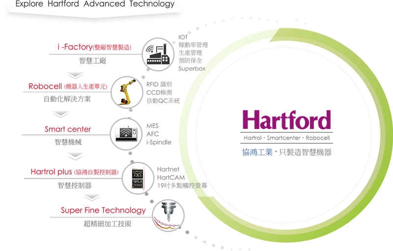 台湾彩神工业 i-Factory 各项产品之延伸技术